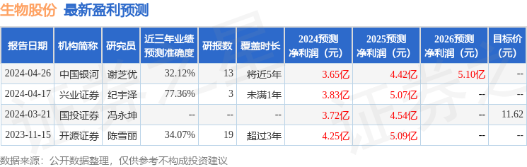 EMC体育 EMC易倍体育开源证券：给予生物股份买入评级(图1)